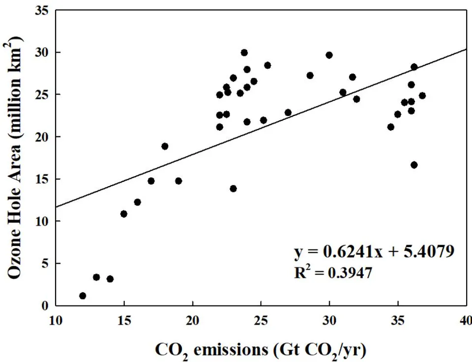 Figure 17: Linear relationship (
R^{2} = 0.3947 ) between global CO _{2} emissions and ozone hole area in the Antarctic from 1979 to 2015
