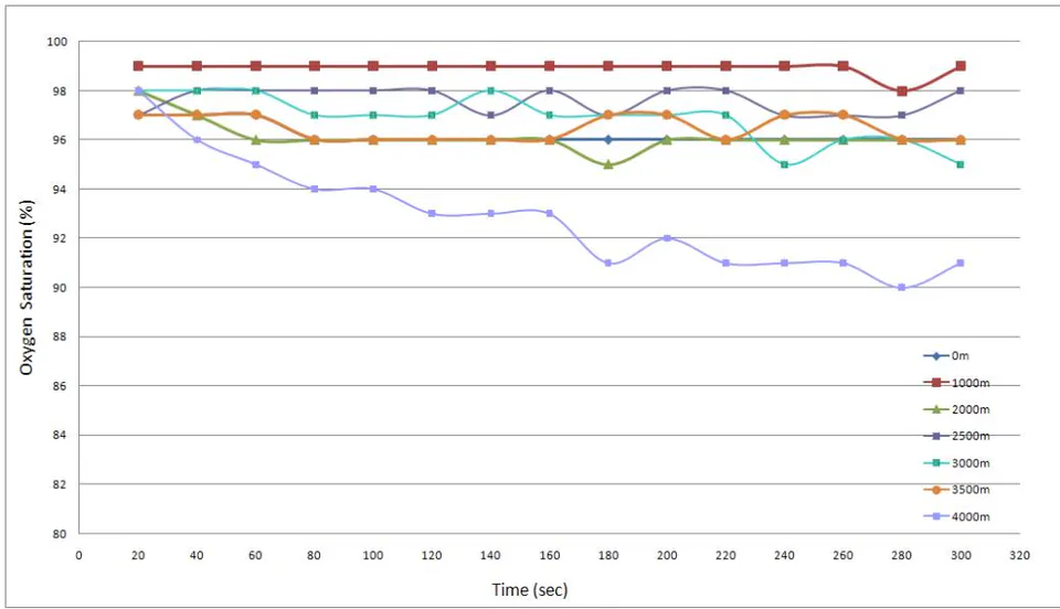 Figure 13: Time distribution curve of oxygen saturation at 0km/h walk load with various altitudes for a male of age 26 km/h walk load with various altitudes for a male of age 26 necessary to relax and have a rest for proper recovery from the Wuhan coronavirus.