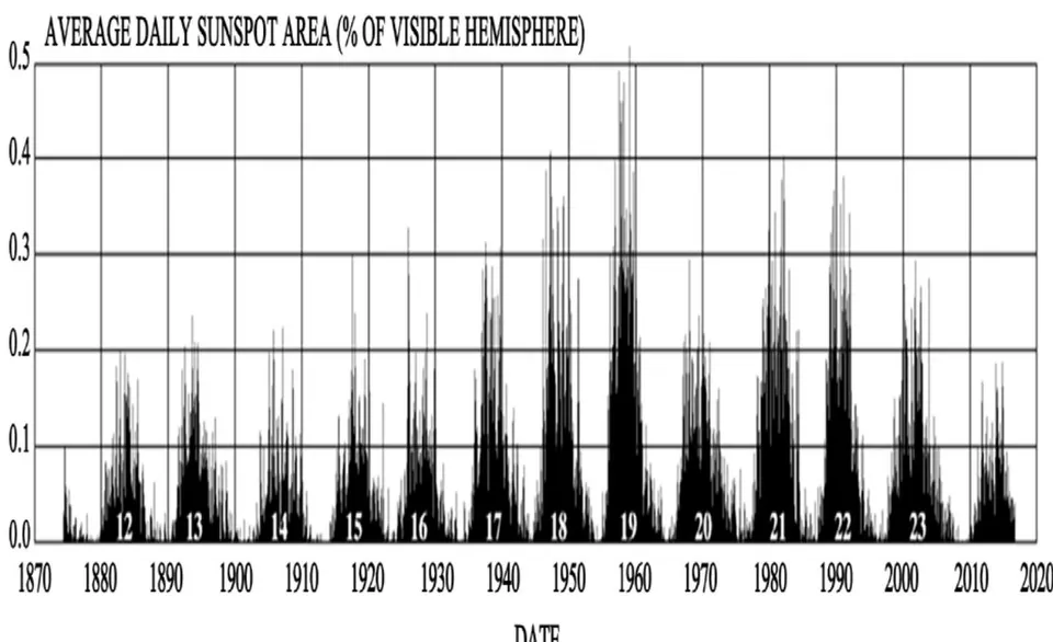 Figure 20: Summarized the outbreaks of serial diseases associated with the sunspot number from Spanish flu 1918 to Wuhan coronavirus 2020 DATE Figure 20: Sunspot number (Maximum period expressed in red color, Minimum period expressed in blue color) from 1870 to 2020