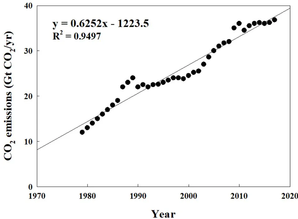 Figure 15: Yearly distribution of global CO
_{2} emissions from 1979 to 2015