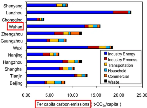 Figure 18: Carbon emission characteristics of 12 major Chinese cities from 2004 to 2008 (WANG et al., 2012)