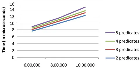 Figure 2: Query times of sargable conjunctive equality predicates