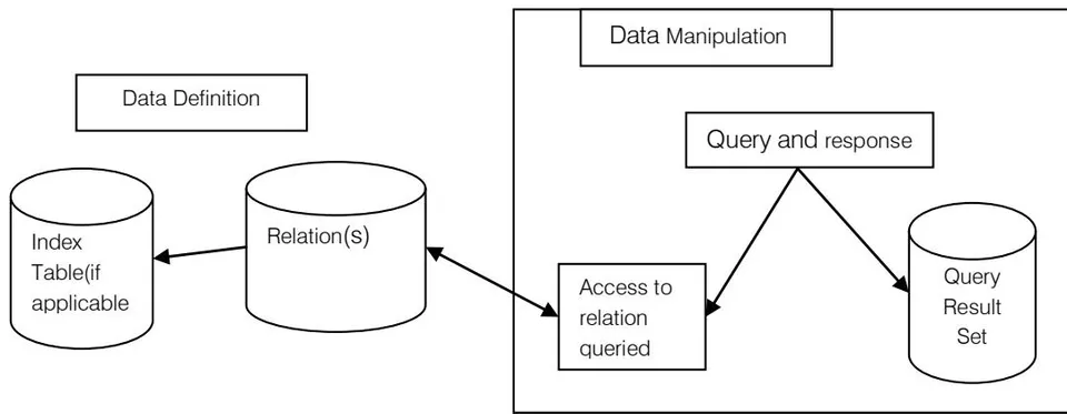 Figure 2: Architecture of Database Management