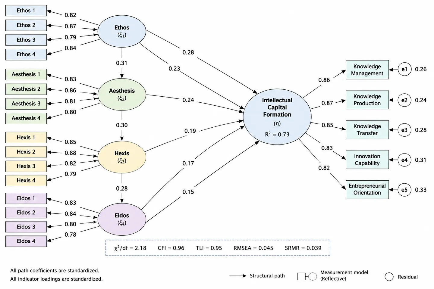 Hypothetical structural equation path diagram connecting Ethos, Aesthesis, Hexis, and Eidos constructs with indicators to Intellectual Capital Formation