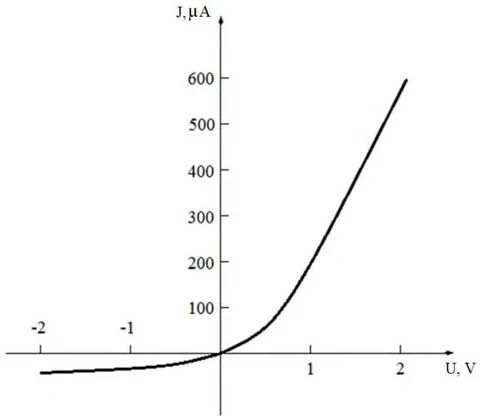 Fig. 2: The V- I Characteristic of NiSi - p - Si Structure at T = 300 K