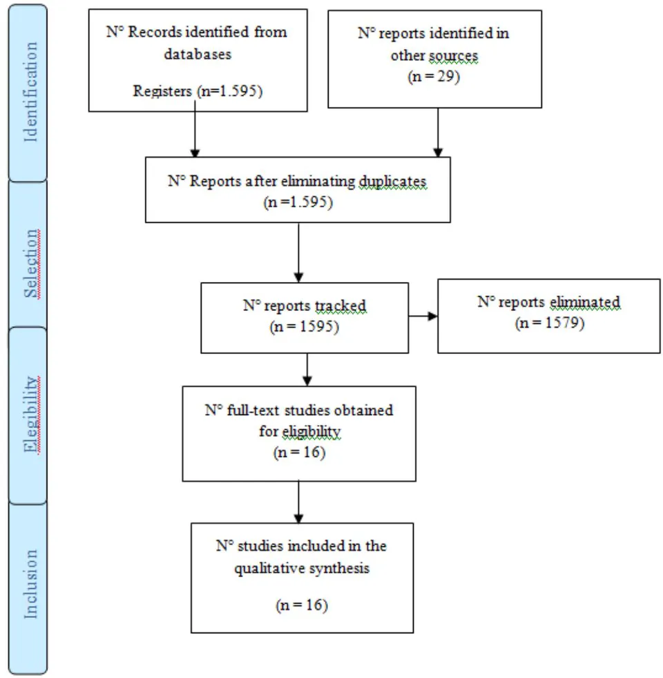 Figure 1: Prism Flowchart