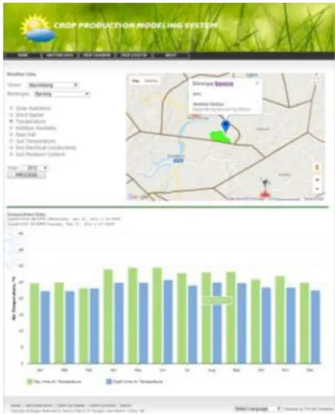 Fig. 7: Weather Data with Graph