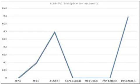 Fig. 5: Sample graph for rain gauge