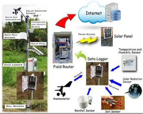 Fig. 1: The data collection schema of FMS