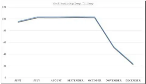 Fig. 4: Sample graph for humidity