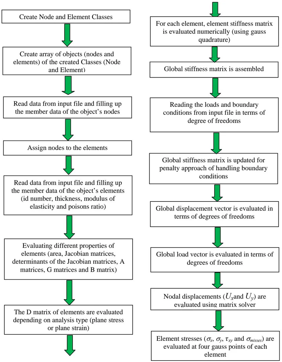 Figure 5: Flow chart of the developed program