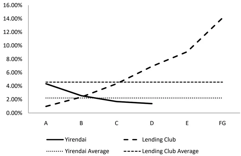 Figure 2: Total Net Charge-off Rate of Loans Initiated in 2013 to 2015. Note: Data come from Yirendai's F-20 filling for FY2015 on EDGAR and Lending Club's website (https://www.lendingclub.com/info/demand-and-credit-profile.action). The total net charge-off rate of each investment grade is calculated as the total net charge-off amount of that grade's loans initiated in 2013 to 2015 divided by the total amount of corresponding loans. Yirendai has four investment grades (A, B, C, D) with Grade A representing the lowest default risk and Grade D representing the highest default risk. Lending Club has seven grades with Grade A representing the lowest default risk and Grade G representing the highest default risk.