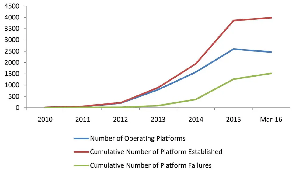Figure 1: Online Marketplace Lending Platforms in China (2010-March 2016). Note: Data comes from Wangdaizhijia (wdzj.com)