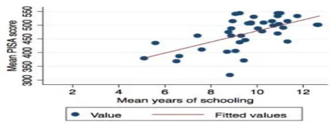 Figure 1: Corrélation entre les résultats de l'éducation et les dépenses d'éducation