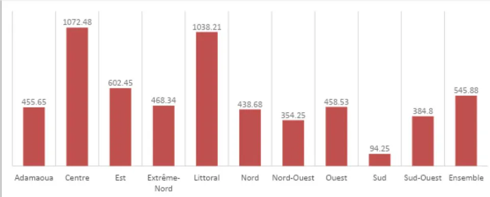 Figure 2: Montant moyen alloué à l'achat et à la maintenance des équipements et infrastructures (en milliers de Fcfa)