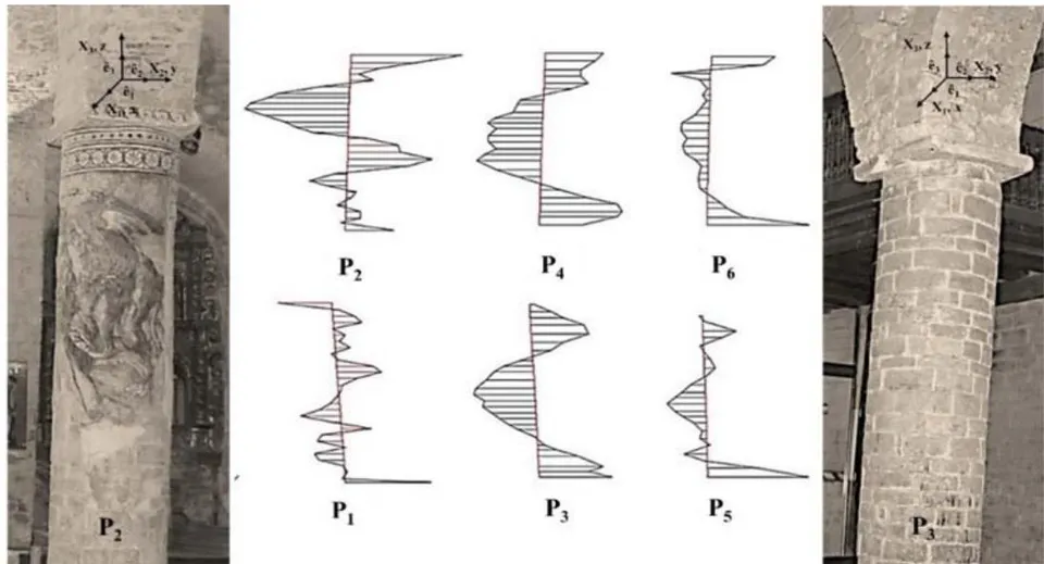Fig. 6: Representation of displacements on the regression planes Pri over (y)