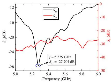 Fig. 7: S_{11} for monopole 1 and the coupling ( S_{21} ) between monopoles 1 and 2