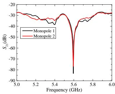 Fig. 8: Cloaking provided by the MM box.