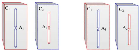 Fig. 1: Frequency configurations of antennas A_{1}, A_{2} and cloaks C_{1}, C_{2}. (a.) A_{1} radiating at f_{1} and (b.) A_{2} radiating at f_{2}. Solid boundaries for the cloaks indicate cloaking, while the dashed boundaries indicate the cloaks that are transparent To overcome these immense issues, the cloaks developed in this study are not based on spatial transformations. Rather they are based on the dispersive properties of media, which will be shown to have similar cloaking properties as "true" cloaks for the antenna coupling problem. The resonance behavior of a material, such as a metamaterial, can be described with a bulk material model described by the Lorentz dispersion equation