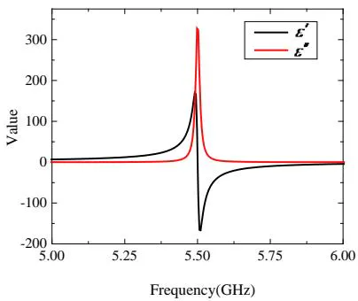 Fig. 2: Real and imaginary curves for \varepsilon_{r}