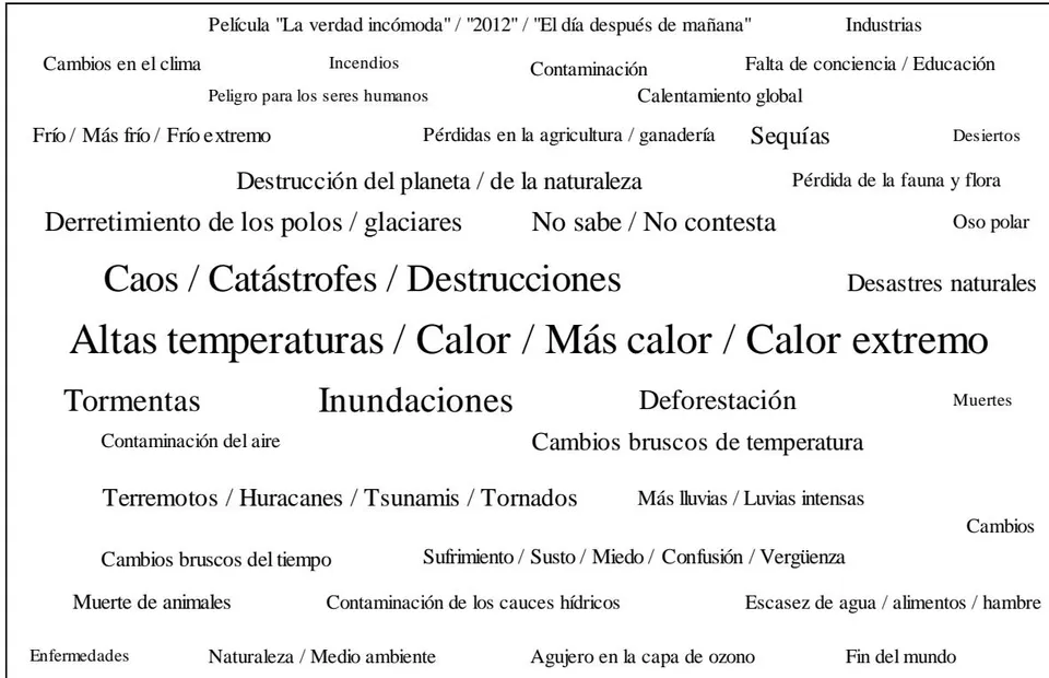 Figura 11: Recurrencia de Palabras, Frases o Imágenes Asociadas con el Cambio Climático