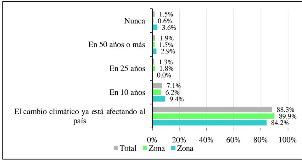 Figura 12: Percepción Acerca de la Ocurrencia del Cambio Climático