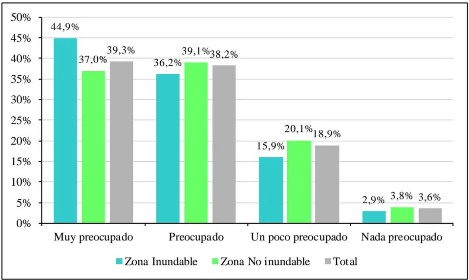 Figura 14: Preocupación por el Cambio Climático por Zonas