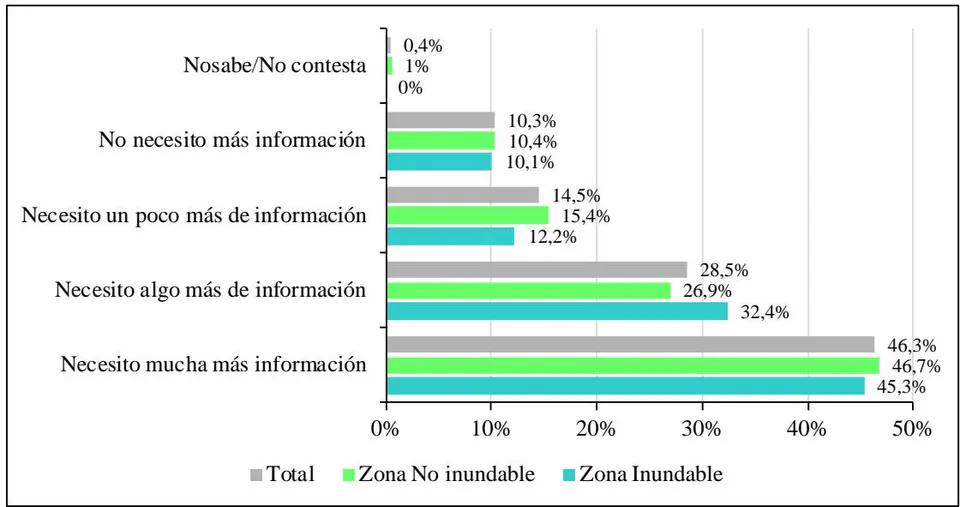 Figura 9: Niveles de Información Requerida Sobre el Cambio Climático