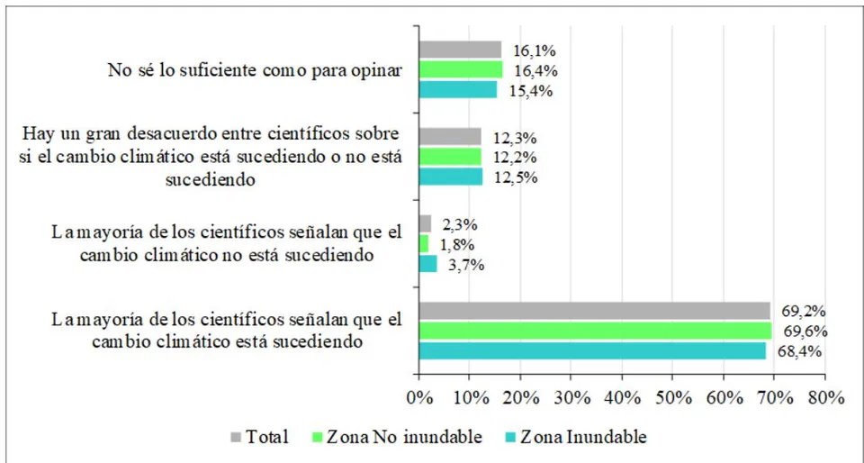 Figura 10: Percepción sobre el consenso científico sobre el cambio climático por zona