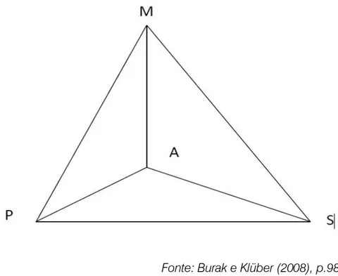 Figura 1: Modelo do Tetraedro de Higginson