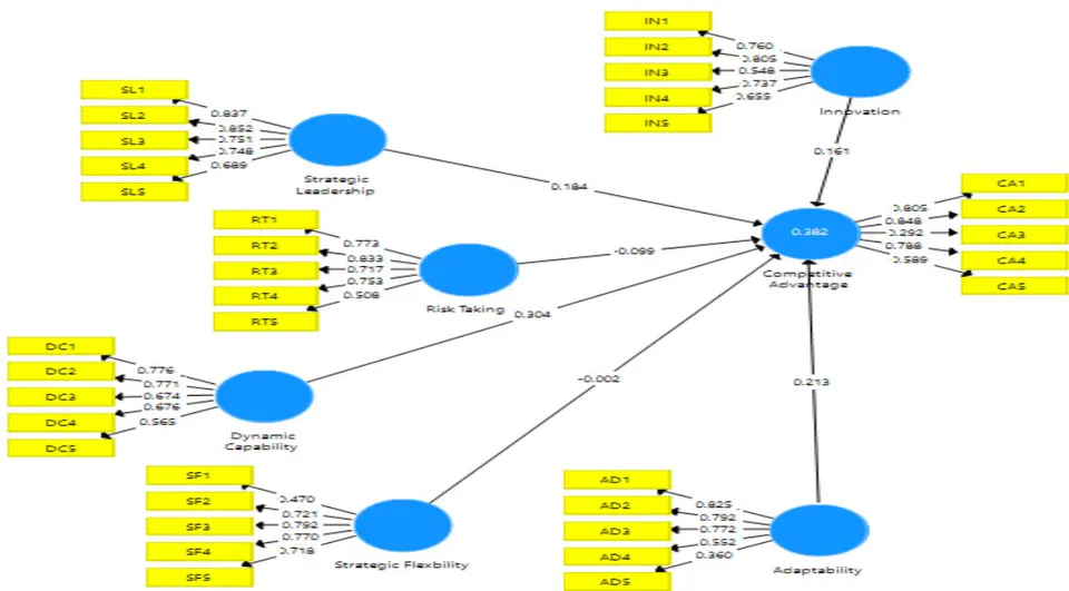 Figure 1: Item Loadings and Path Coefficients for Strategic Entrepreneurship Dimensions and Competitive Advantage
