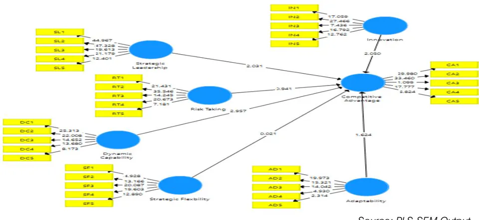 Figure 2: T-statistics for strategic entrepreneurship dimensions and competitive advantage