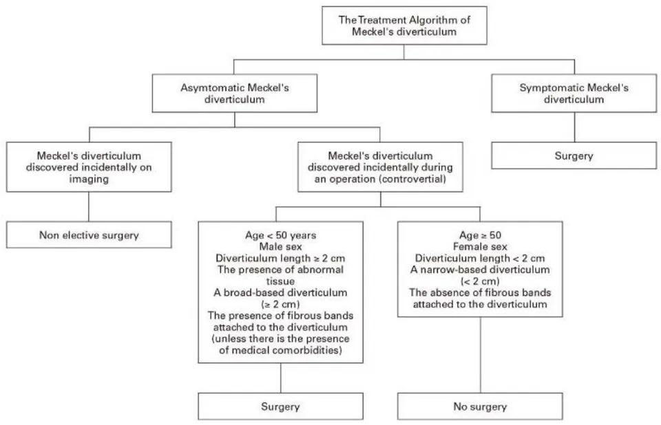 Figure 6: The treatment algorithm of Meckel's diverticulum