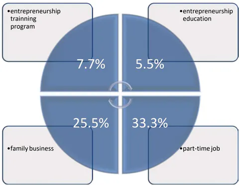 Figure 5: Knowledge and skills