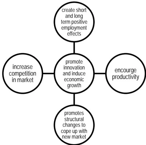 Figure 1: Impact of entrepreneurship on jobs and economic growth. Source: Kritikos, 2014