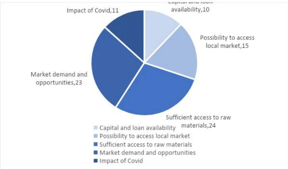 Figure 2: Economic factors