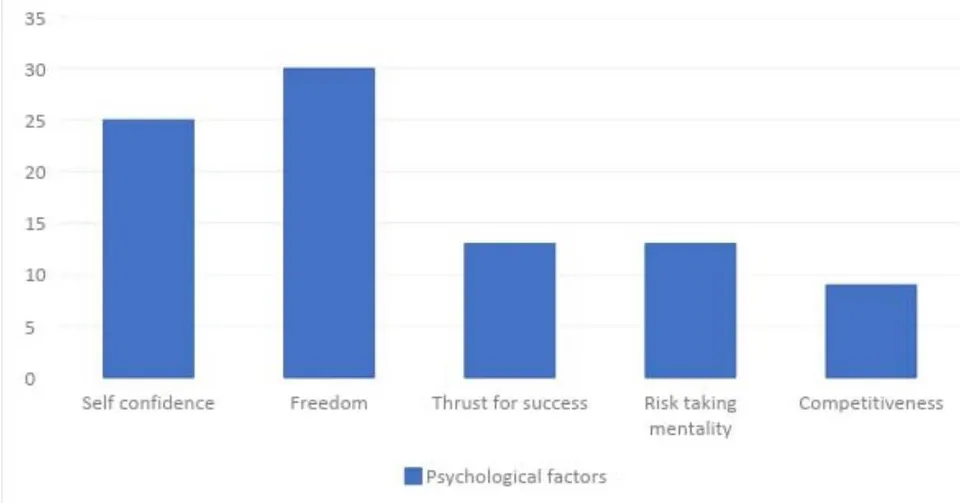 Figure 3: Psychological factors