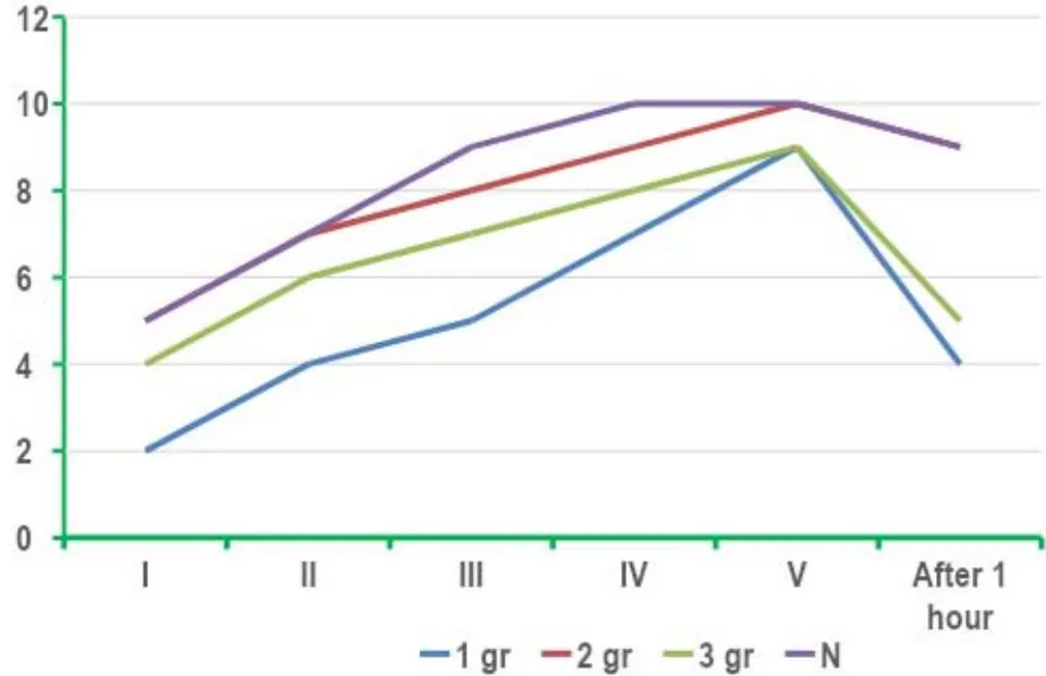 Figure 2: Shows the curves of memorization in the studied groups and in the norm.