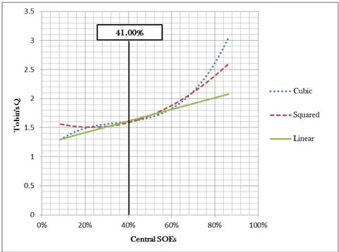 Figure 1: Graph A: Tobin's Q versus central SOEs