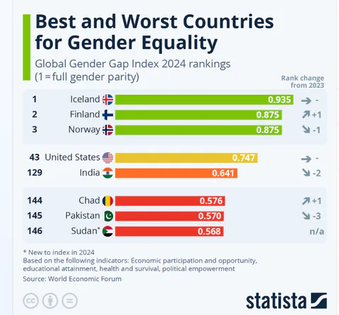 Bar chart ranking best and worst countries on the Global Gender Gap Index 2024