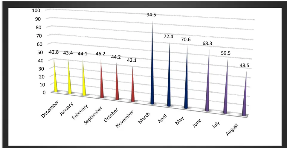 Fig. 1: Data on aspartate-transaminase activity in the blood of goats, in different seasons of the year, related to the state of animal health
