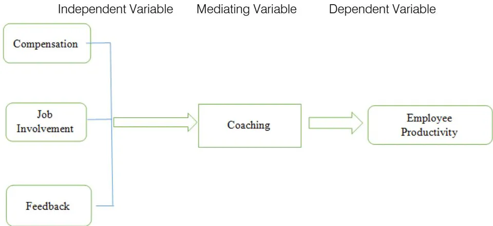 Figure 1: Research Model