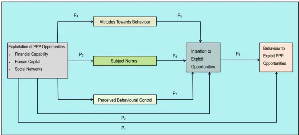 Figure 1: Conceptual Framework on Reimagining TPB in Exploitation of PPP Opportunities to SMEs