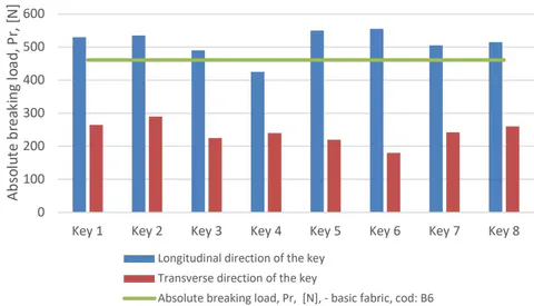 Figure 5: Basic fabric: cotton-100%, code: B4 Figure 6: Basic fabric: cottom-100%, code: B6