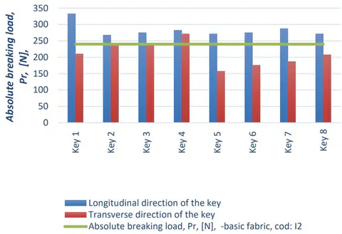 Figure 3: Basic fabric: linen-100%, code: I1