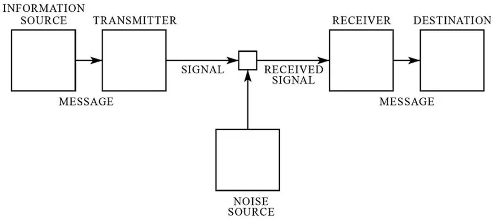 Figure 1: Schematic diagram of a general communication system (Shannon, 1948)