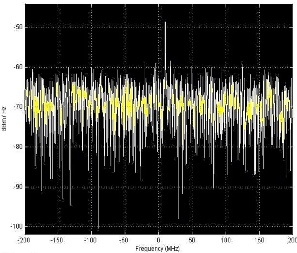 Figure 3: Definition of noise bandwidth on the spectrum of the receiver input signal. B_{N} = 200 MHz