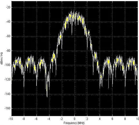 Figure 2: Definition of signal bandwidth on the spectrum of the transmitted baseband signal before transmitter mixer