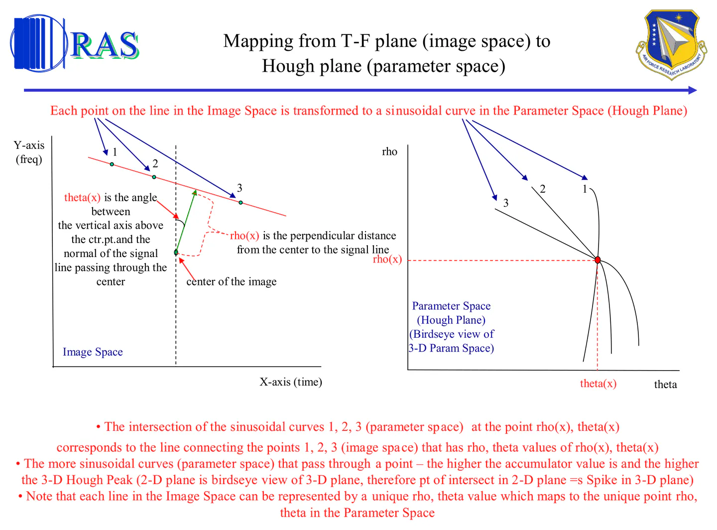 Time-frequency plot on the left and Hough transform plot on the right. A point in the TF plot maps to a sinusoidal curve in the HT plot. A line (signal) in the TF plot maps to a point in the HT plot. The rho and theta values of the point in the HT plot can be used to back-map to the TF plot in order to find the location of the line (signal) (good if time-frequency plot is cluttered with noise and/or cross-term interference and signal is not visible).