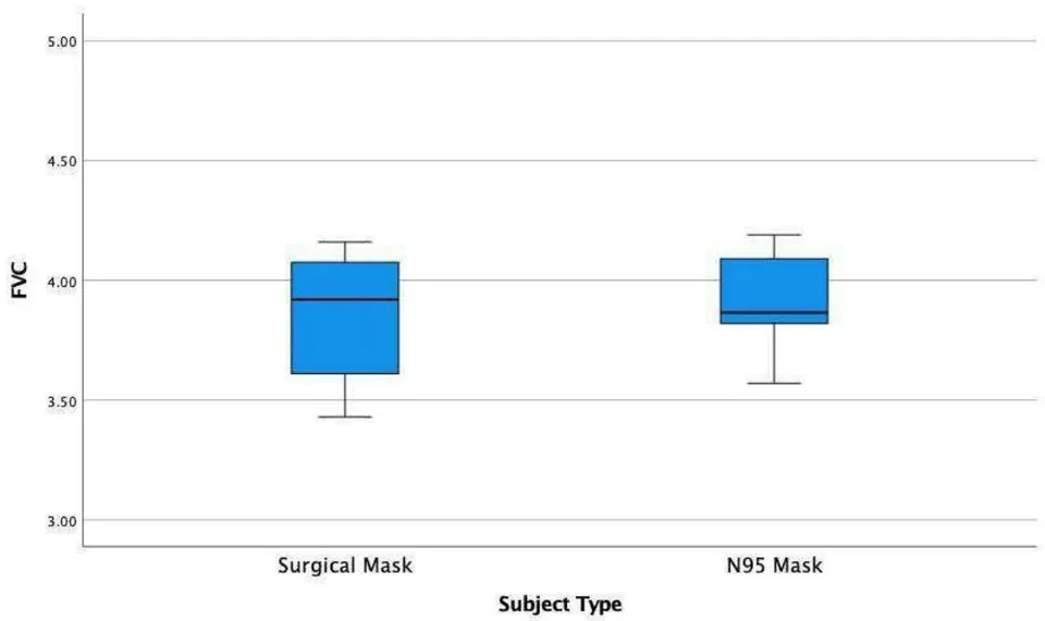Figure 2: Box-plot graph has been plotted for forced vital capacity (FVC) with the mask type on the x-axis and the mean value obtained for the individuals on the y-axis. Table 3: Results for